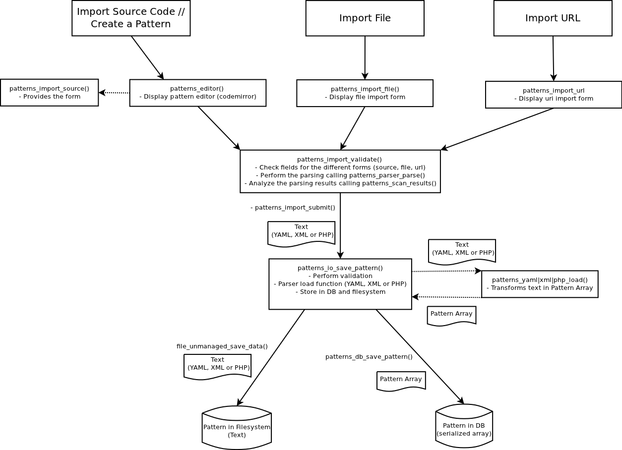 Importing a pattern