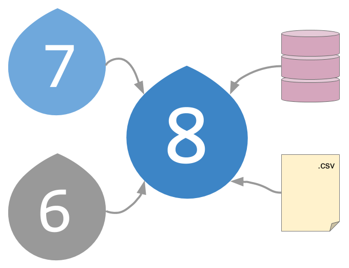 Illustration of migrations from Drupal 6, 7 and third party sources.