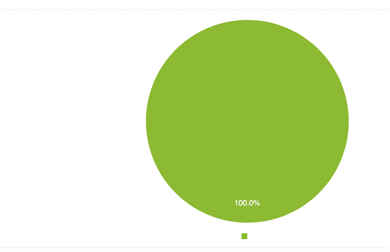 100 Pie Chart