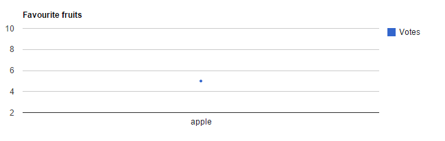 Display point in line chart with single data row [#1971766] | Drupal.org