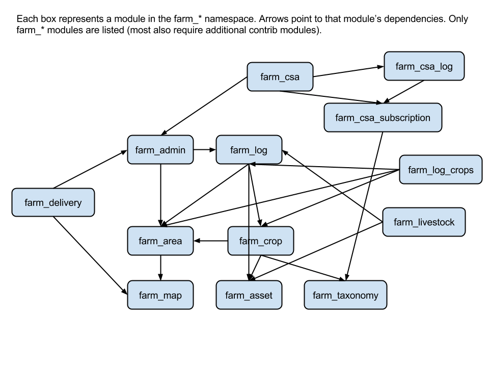 User dependencies. Dependency Tree. MVN dependency:Tree. Makefile dependency Tree. SBT dependencies Tree.