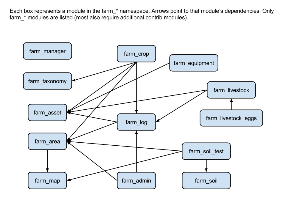 [META] Farm module dependency trees [#2361581] | Drupal.org