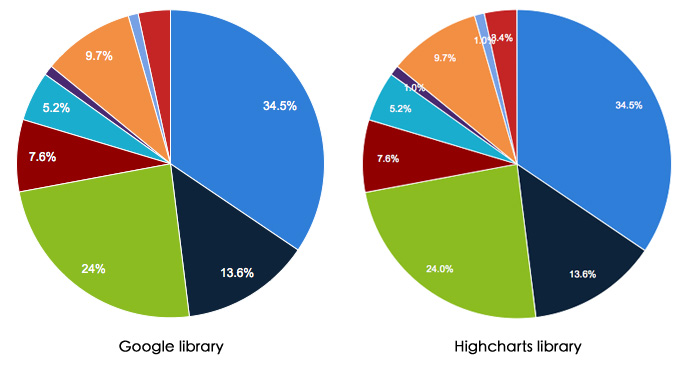 Highcharts Pie Chart