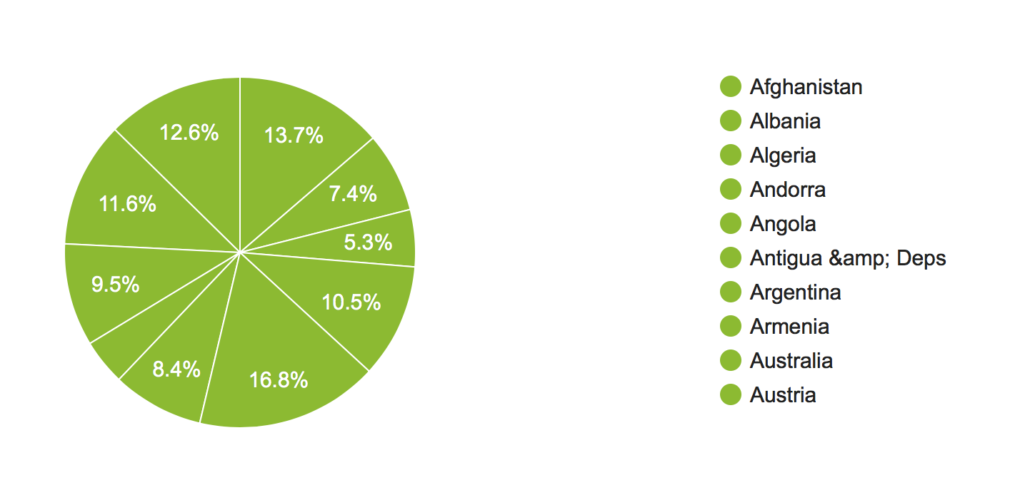 C3 Donut Chart