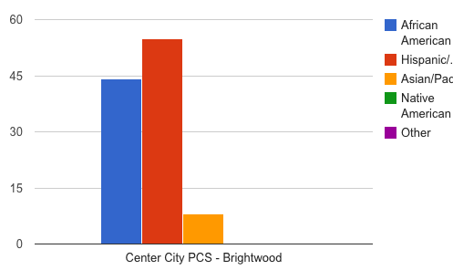 Drupal 8 Charts