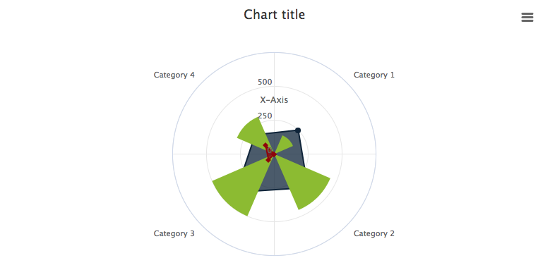 Highcharts Polar Chart