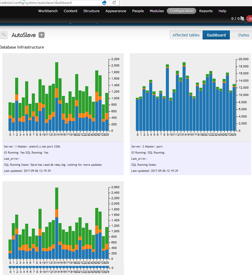 Autoslave dashboard screenshot, isn't it amazing?  3 servers , all kinds of statistics, master master slave or master /slave , you decide.