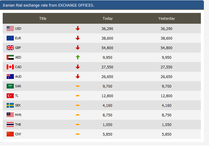 Currency Exchange Rates Chart