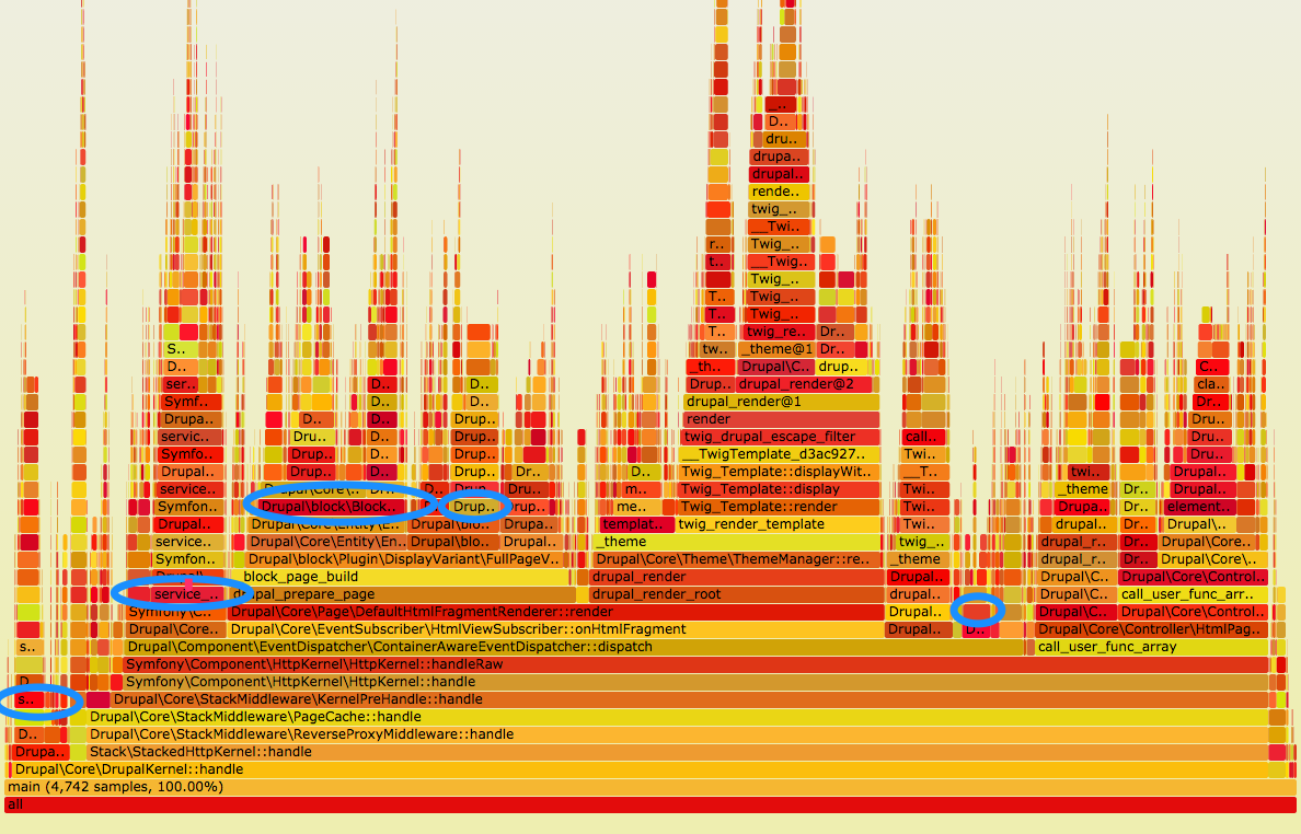 A flamegraph of what functions take the longest on the user/password page in Drupal 8