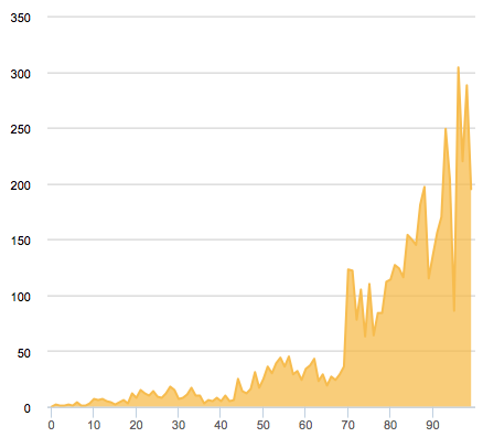 Chart using a ticketInterval