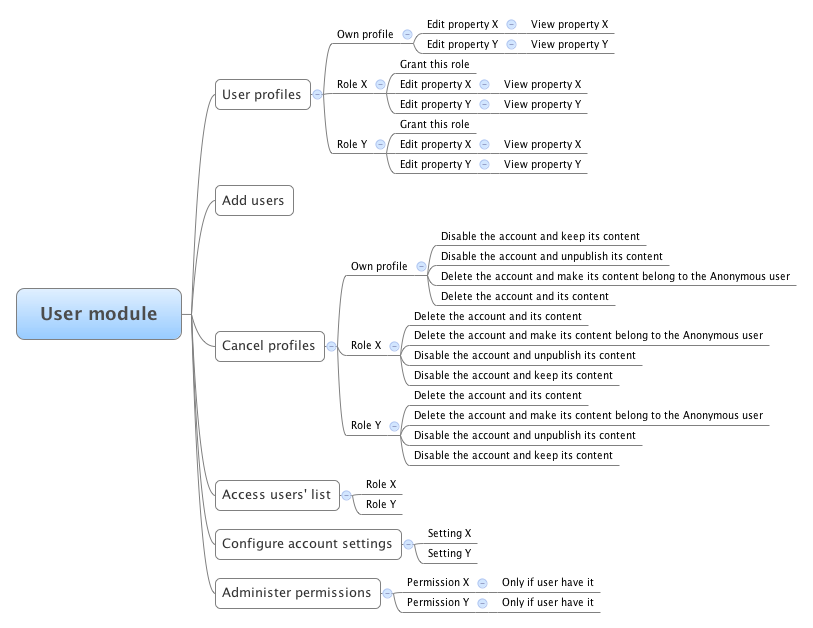 Uses system permissions. User permissions список. Permission конструкция. Drupal permissions. Drupal role and permission.