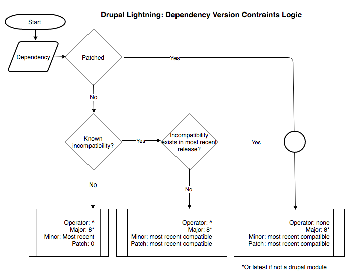 Lightning Dependency Version Constraints