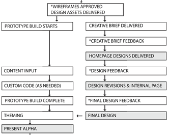 Process Phase 2: Design / Build