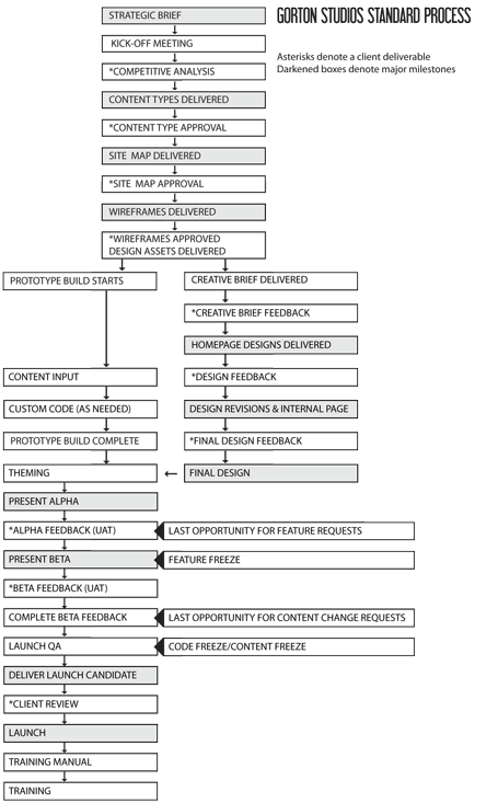 Standard Drupal Process Chart