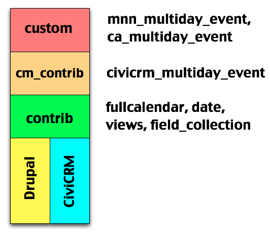 Image showing Layers of CM Stack