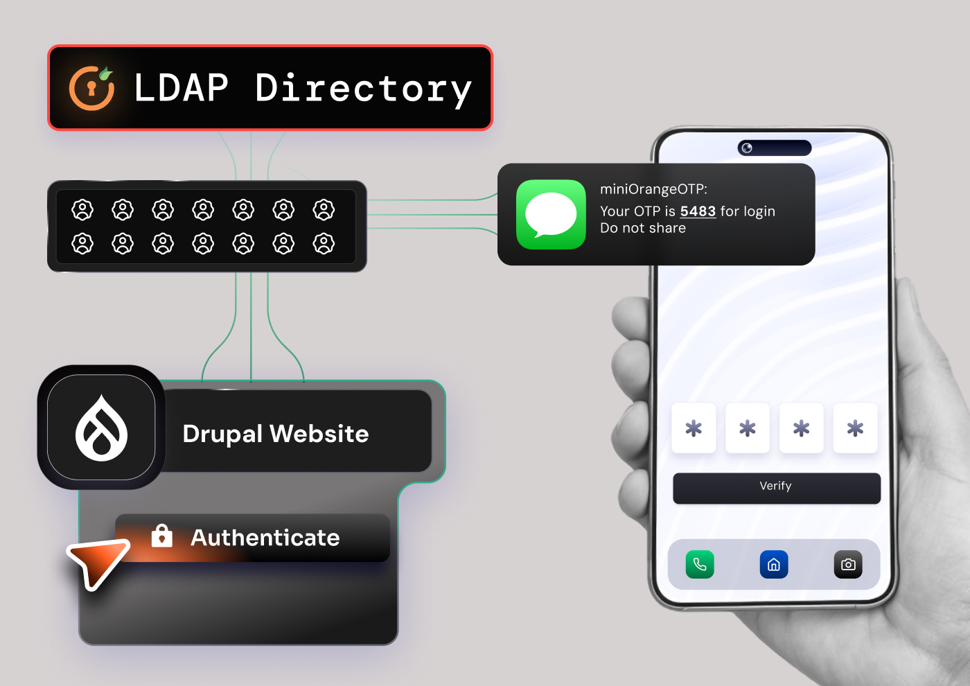 LDAP + MFA