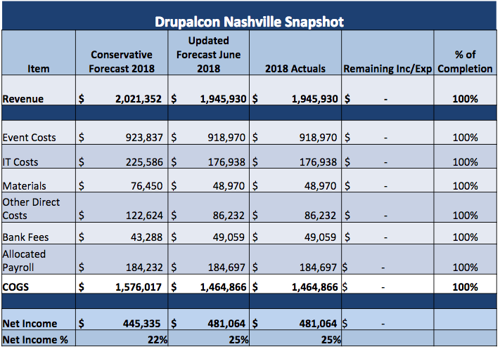 DrupalCon Nashville Snapshot of costs and revenue