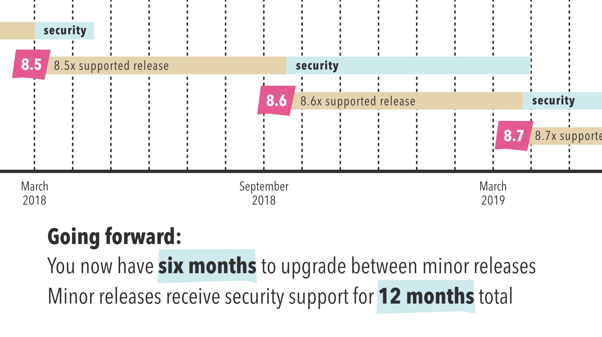 New Drupal 8 security policy for minor releases