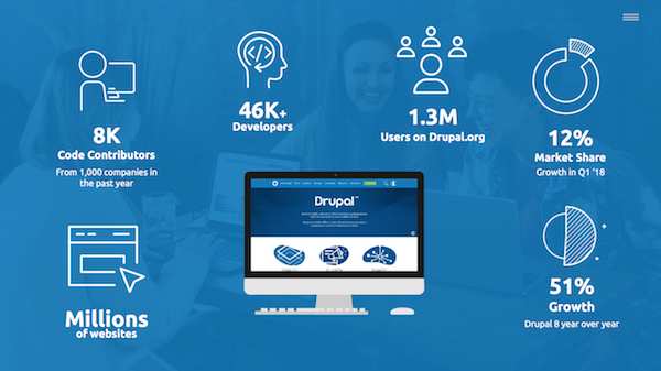 Drupal key stats