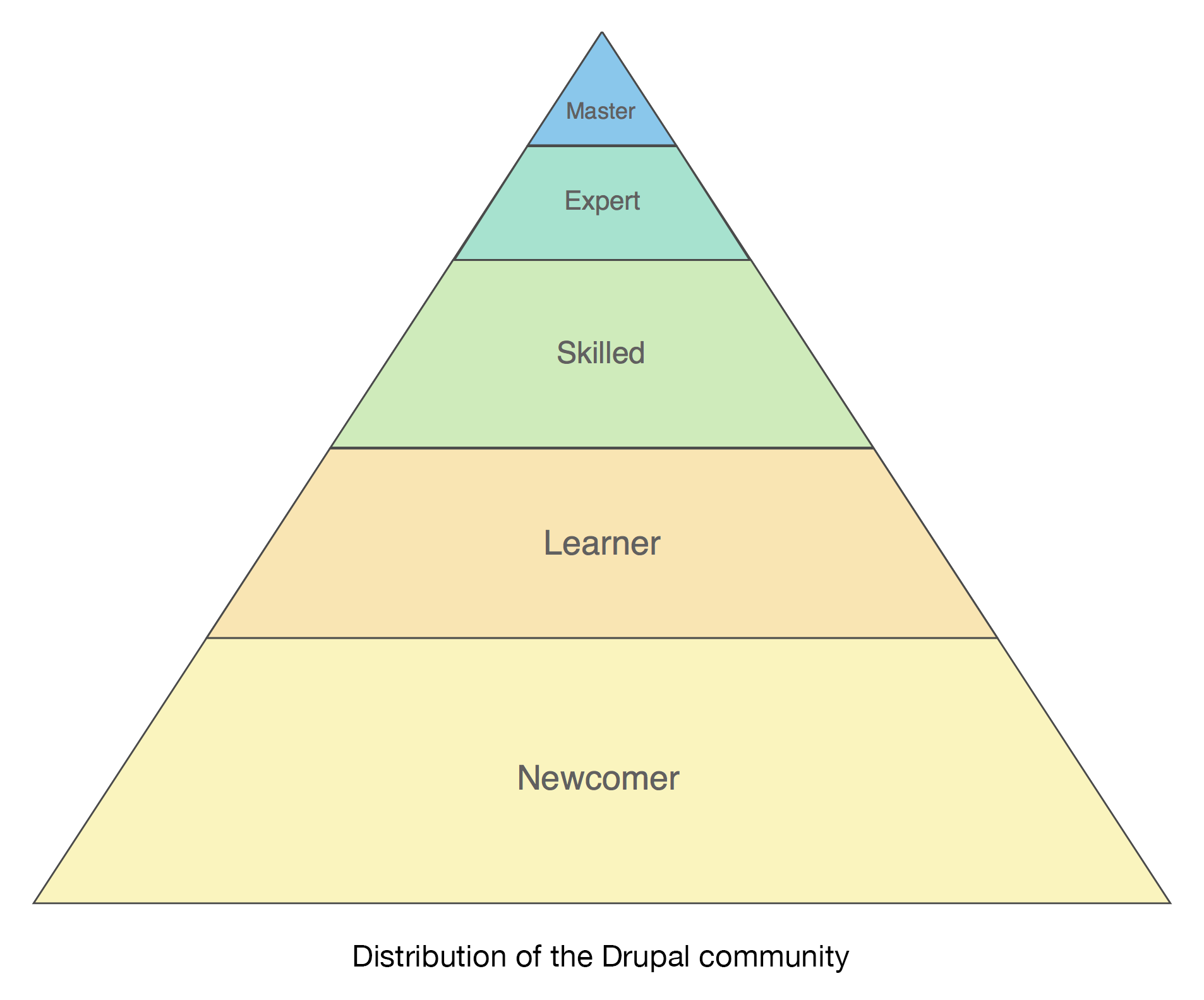 User Personas | Drupal.org