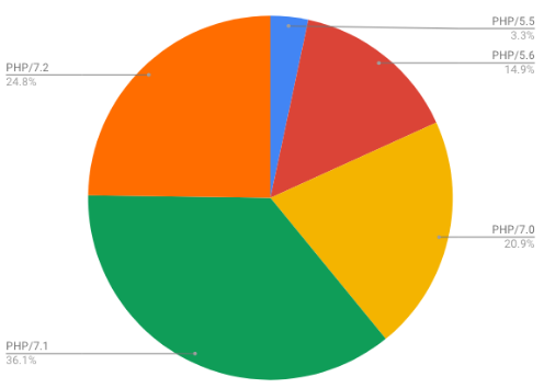 Drupal 8 PHP versions