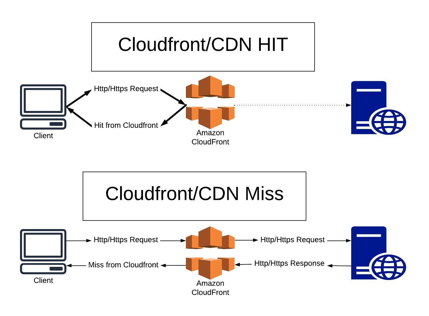 C https запрос. Amazon cloudfront. Amazon cloudfront Интерфейс. Content delivery Network. AWS Athena infrastructure diagram.