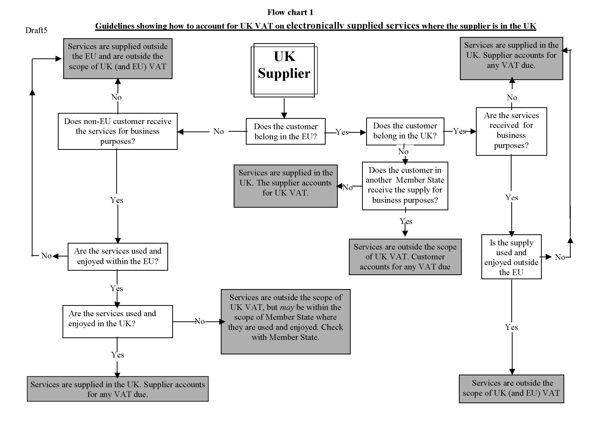 Country Commerce Chart