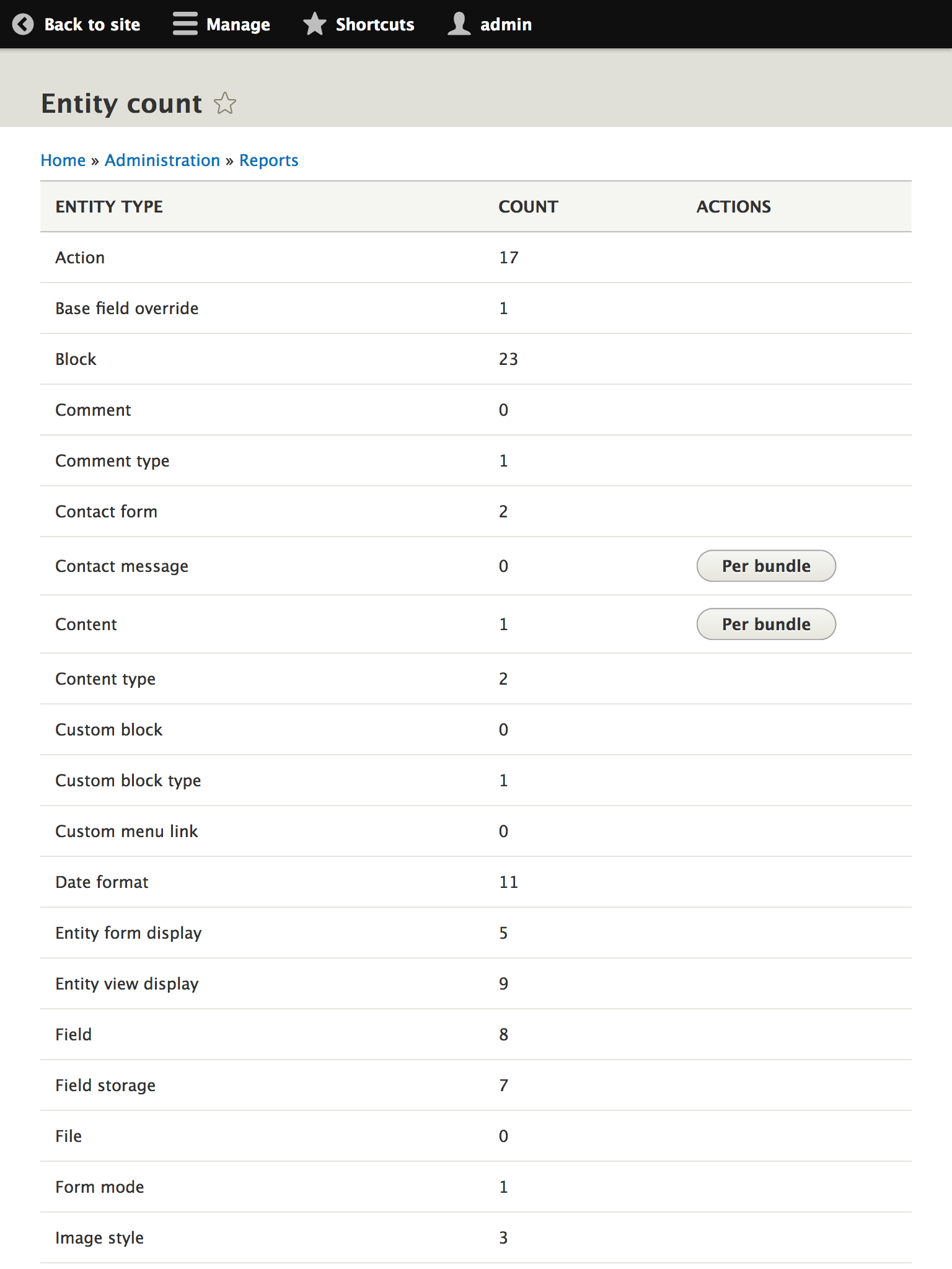 Entity Count | Drupal.org