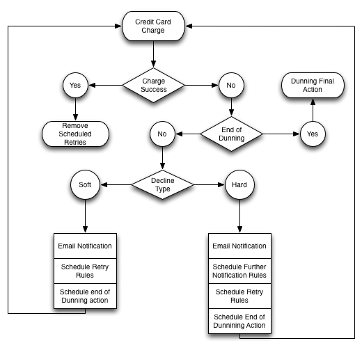 Credit Control Process Flow Chart