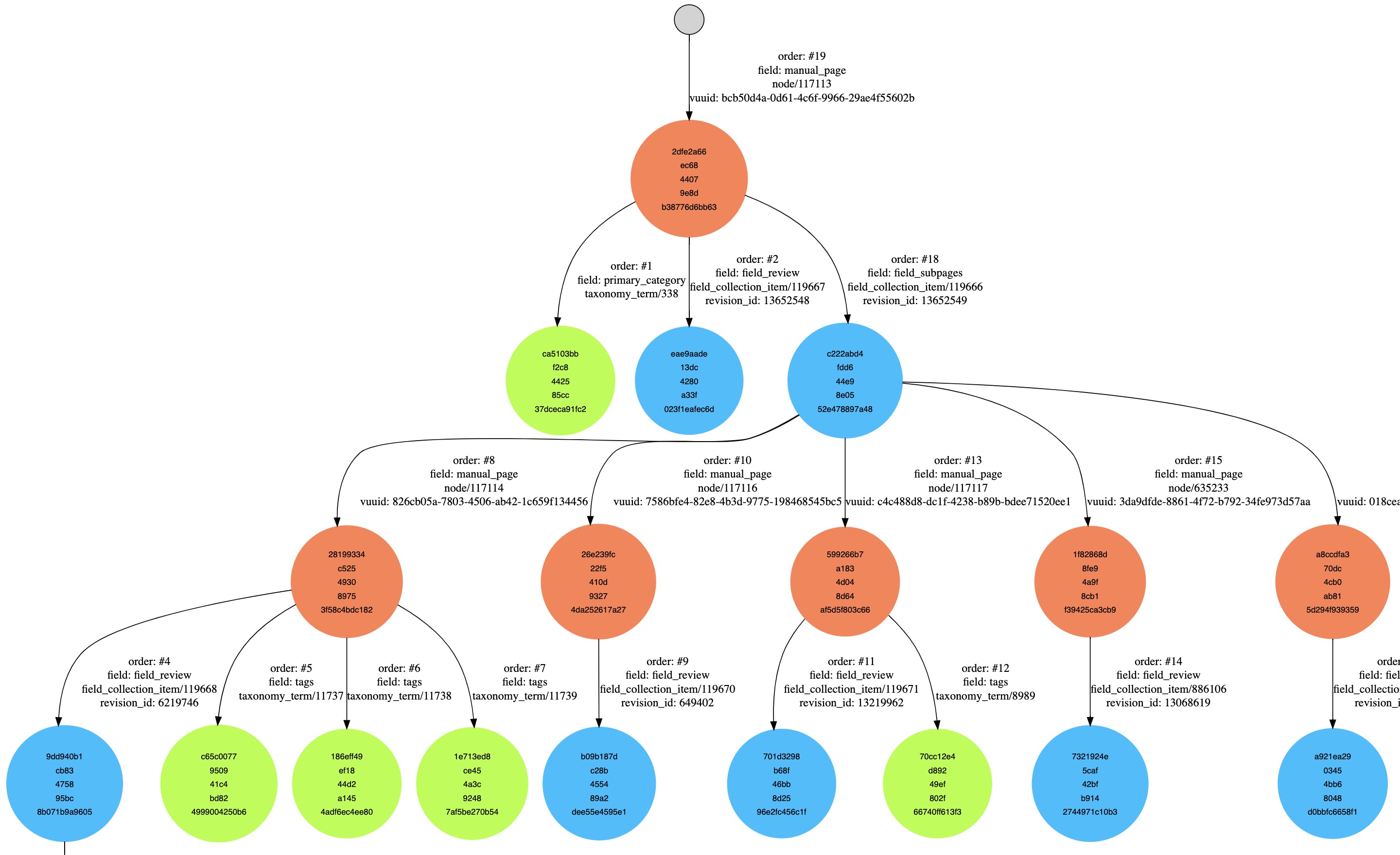 Entity Dependency Visualizer | Drupal.org