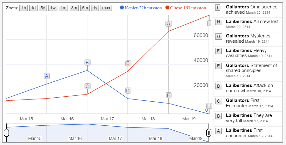 Google Chart Range Filter Example