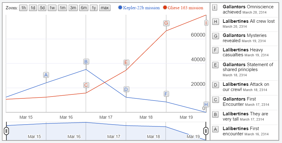 C Chart Line Annotation Example