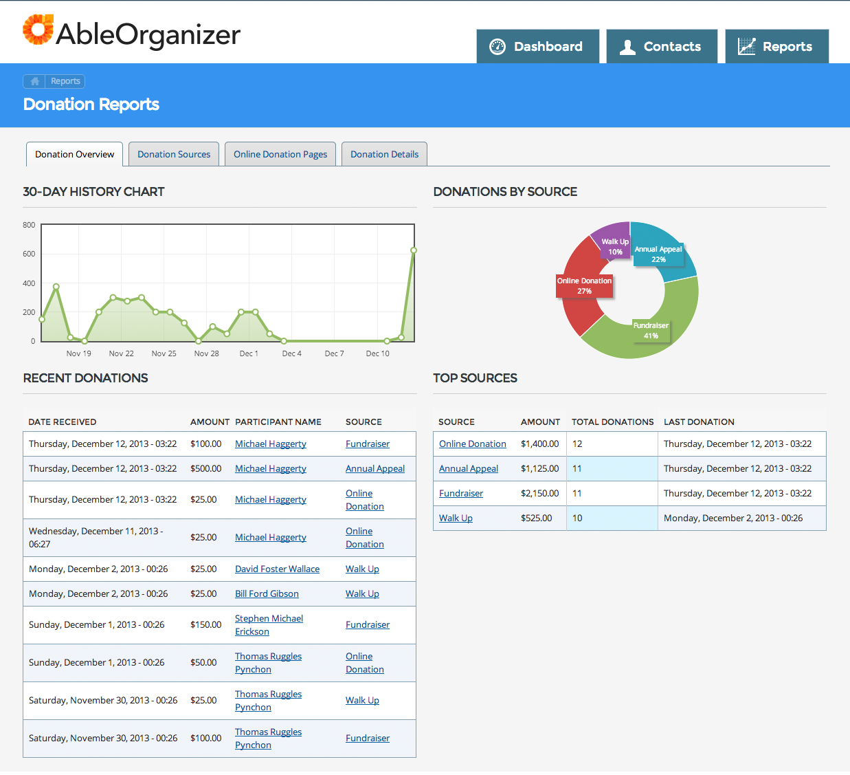 drupal charts stack by field view