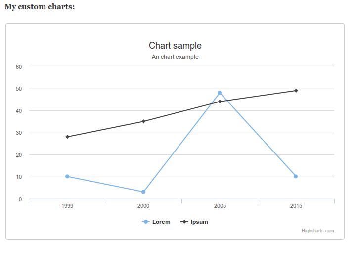 Field Chart