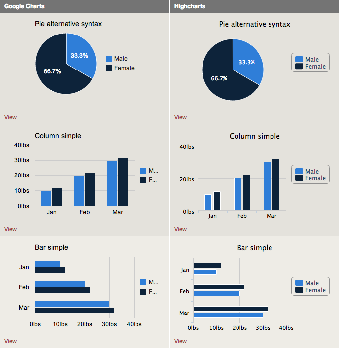 Google Pie Chart Example