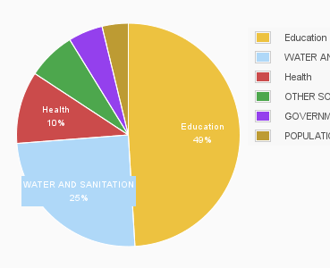 Drupal 8 Charts