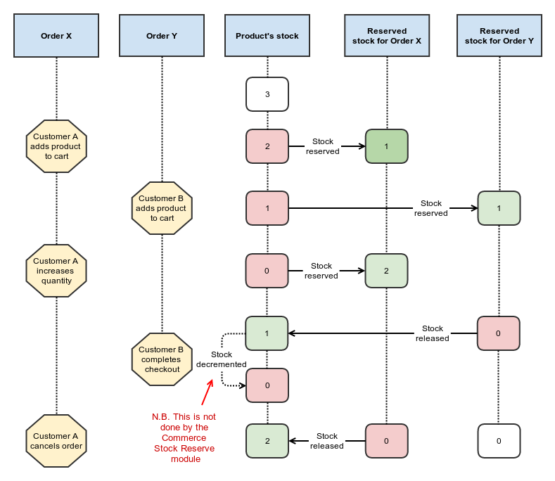 Commerce Chart