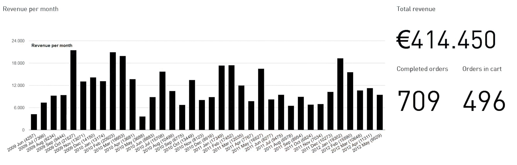 Drupal Charts Tutorial