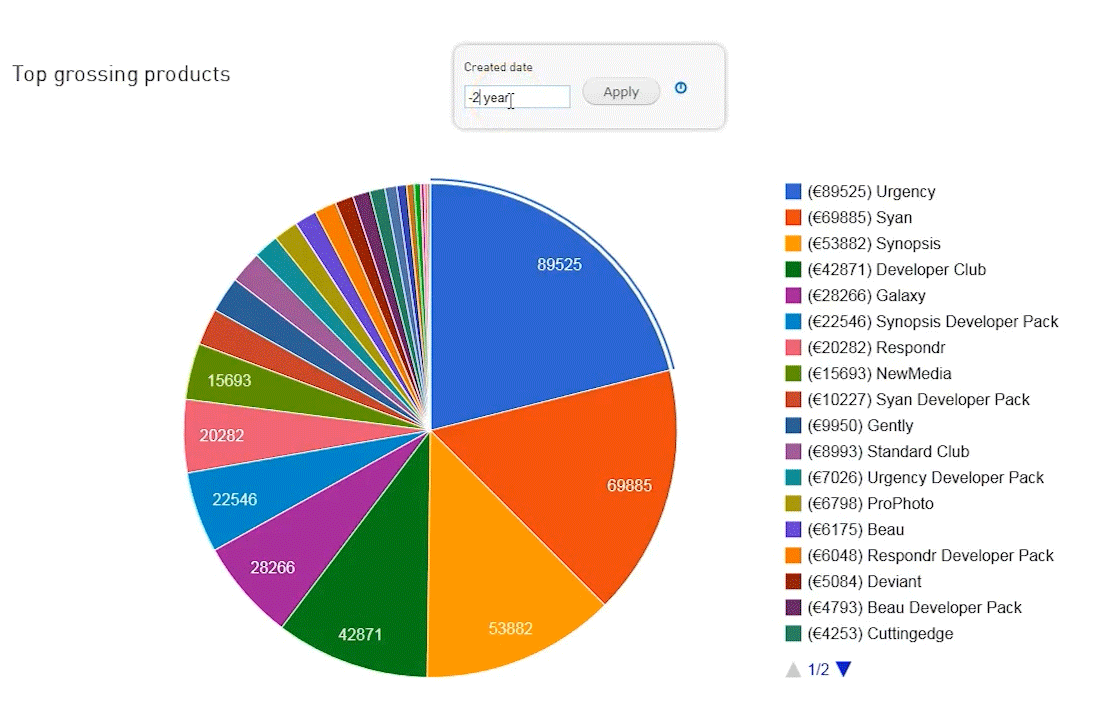 Commerce Chart