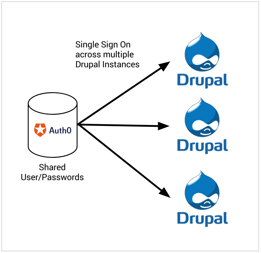 Single Sign On across Multiple Drupal Instances