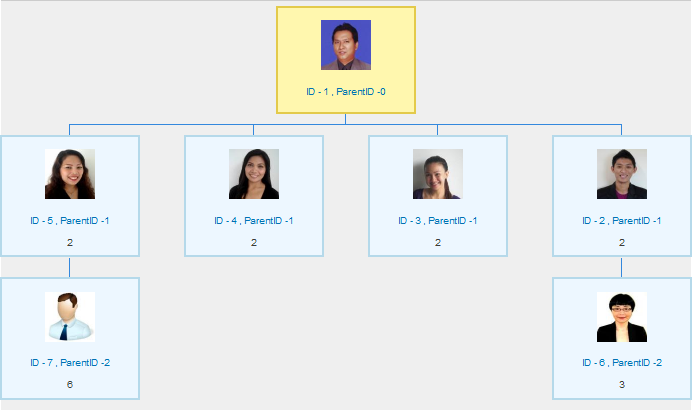 Google Org Chart Examples