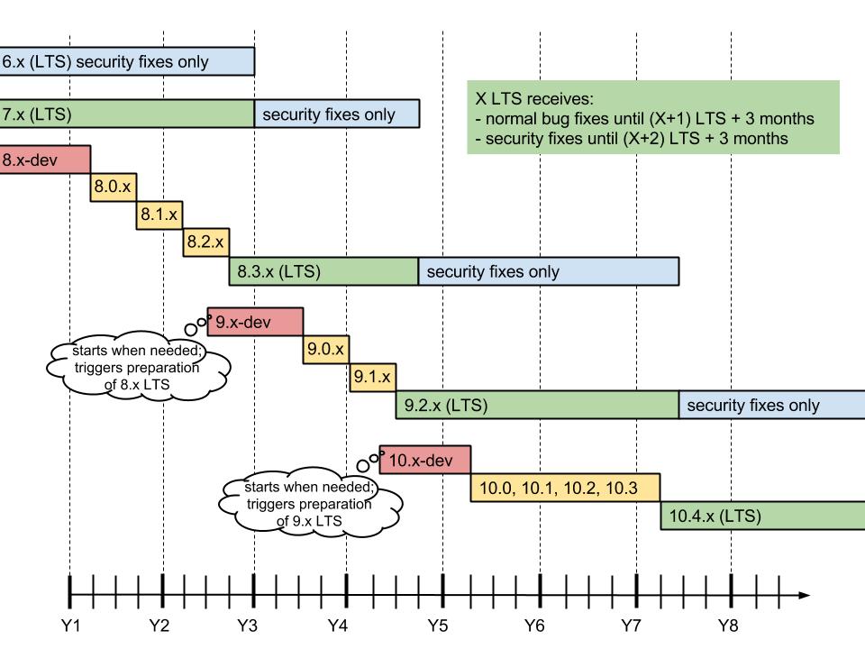 Release cycle timeline