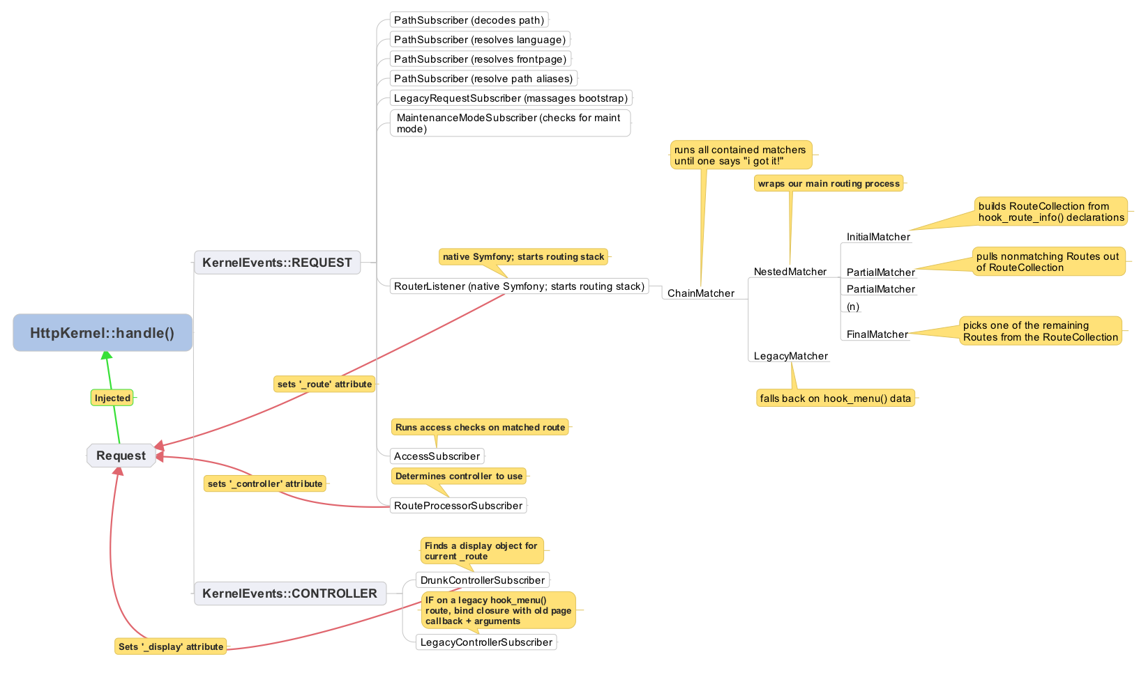 A code flow diagram of how a request becomes a layout instance.