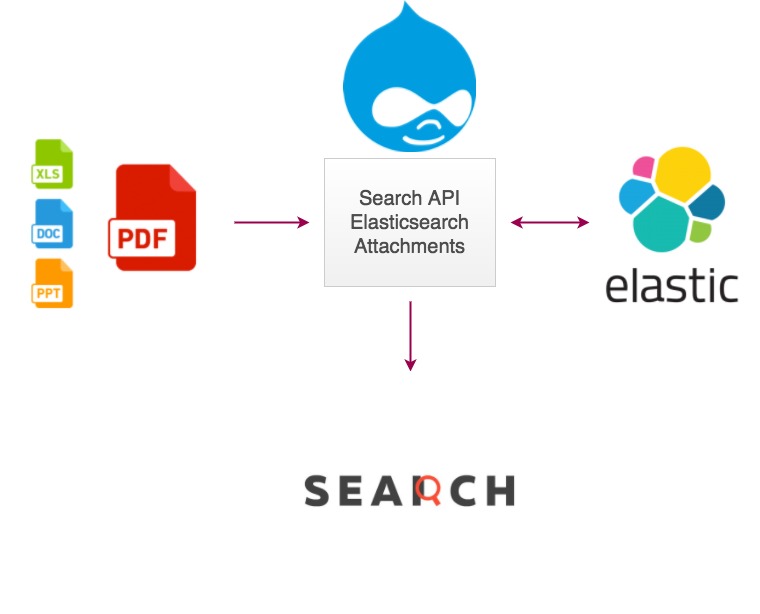 Search API Elasticsearch Attachments
