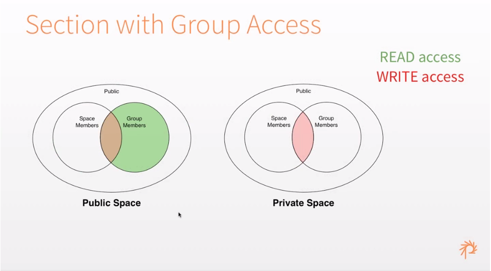Section with Group Access