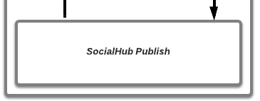 SocialHub Publish module