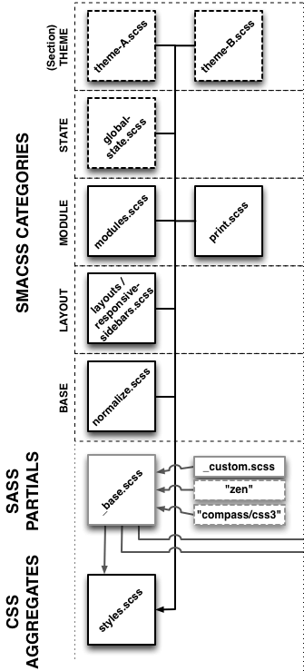 Simplify stylesheet organization using SMACSS categories [#998526 ...