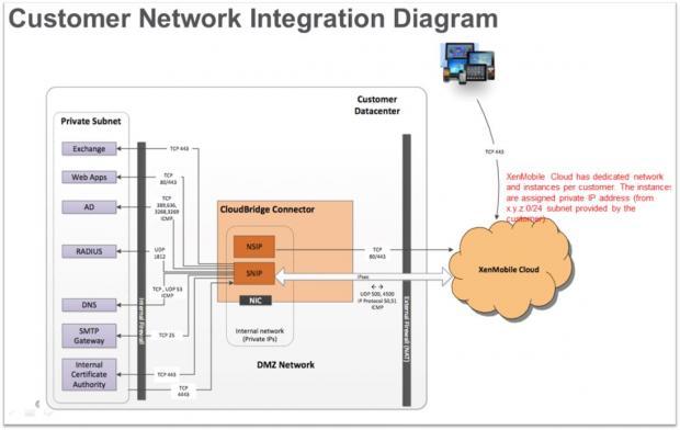 Customer Network Diagram