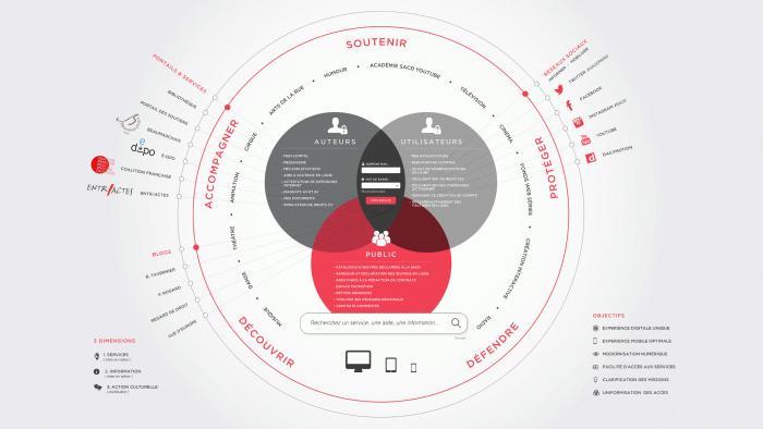 Build the digital information and services platform dedicated to authors, producers and broadcasters - VOID.fr Drupal Experts