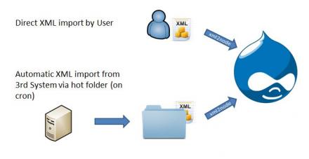 xml2node